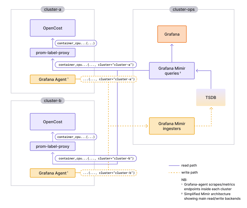 Architecture diagram showing how each OpenCost instance does the same metrics query (i.e. without {cluster=...} label) while getting results only for the cluster where it's deployed.